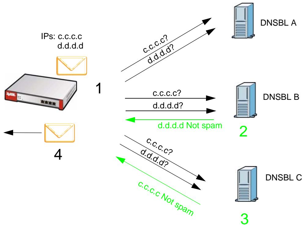 ZYXEL ZYWALL USG 20 - DNSBL - 2