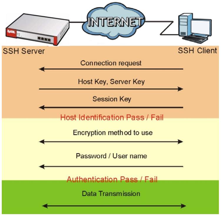 ZYXEL ZYWALL USG 20 - How SSH Works - 1