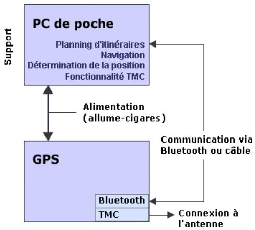NAVIGON MOBILENAVIGATOR 4.0 - L'ensemble des composants de matériel - 2