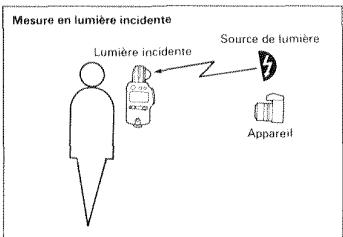MINOLTA AUTO METER IV F - Choix du mode de MESURE MESURE en lumière incidente - 1