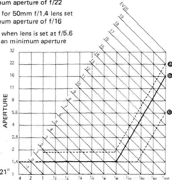 MINOLTA X-700 - COUPLED RANGES AND PROGRAM GRAPH - 1