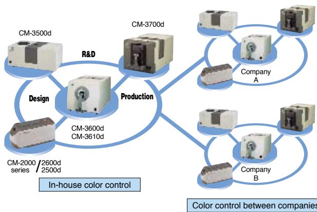 MINOLTA CM-3600D - Network construction for color control either within an organization or between organizations - 1