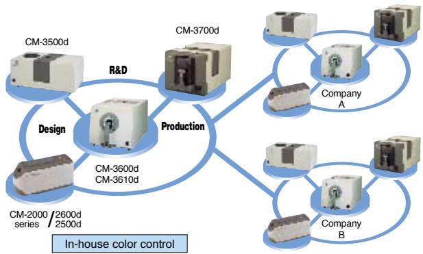 MINOLTA CM-3610D - Network construction for color control either within an organization or between organizations - 1