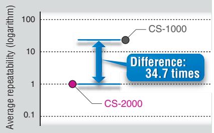 MINOLTA CS-2000 - Comparison of repeatability - 2