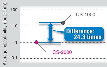 MINOLTA CS-2000 - Comparison of repeatability - 3