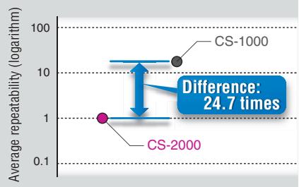 MINOLTA CS-2000 - Comparison of repeatability - 1