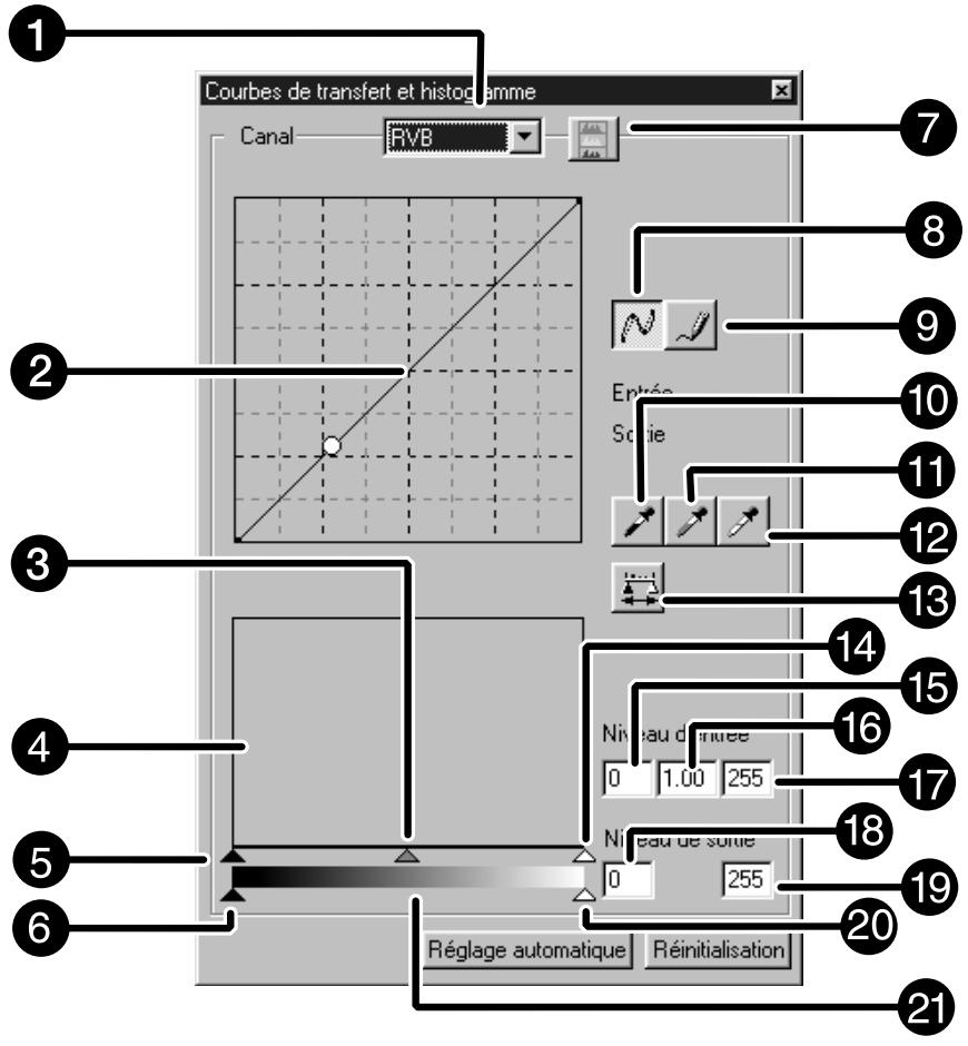 MINOLTA DIMAGE SCAN DUAL II AF-282OU - Boîte de dialogue courbes de transfert et histogrammes – nomenclature - 1