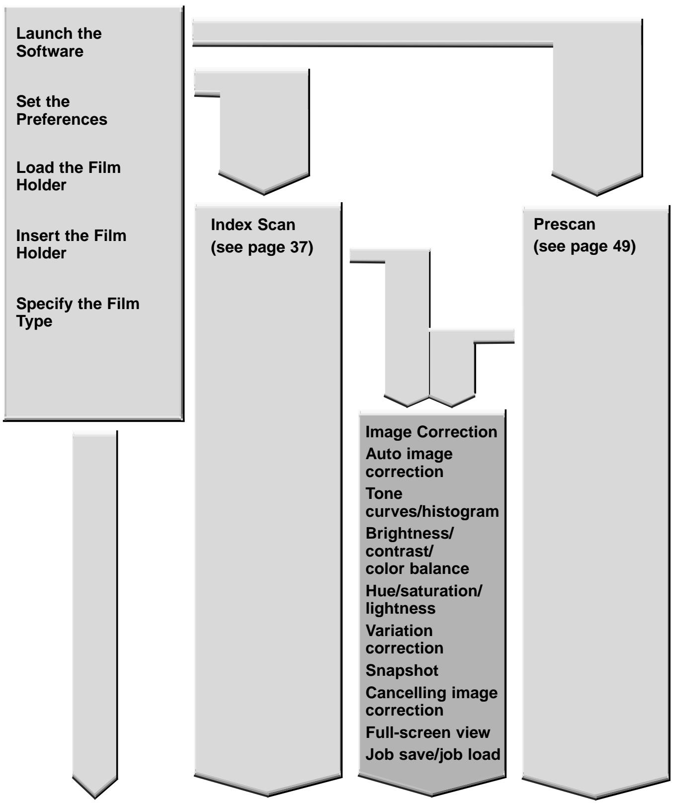 MINOLTA DIMAGE SCAN DUAL II - IMAGE CORRECTION FLOW - 1