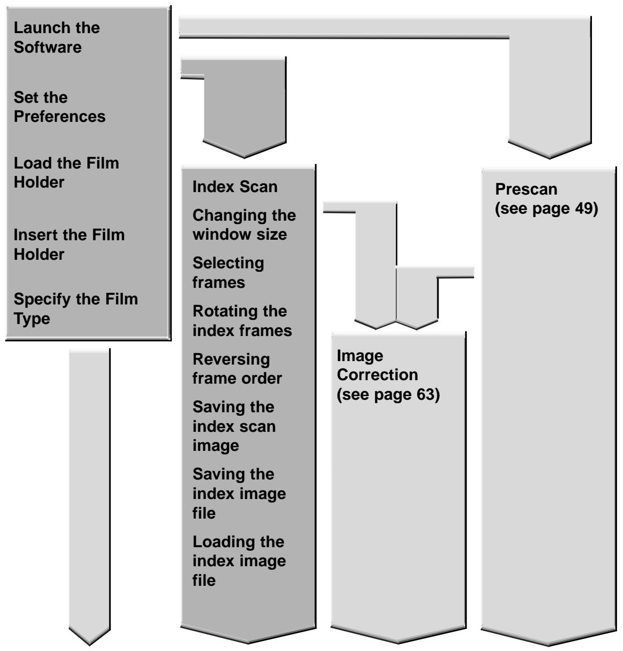 MINOLTA DIMAGE SCAN DUAL II - SCANNING FLOW - 1