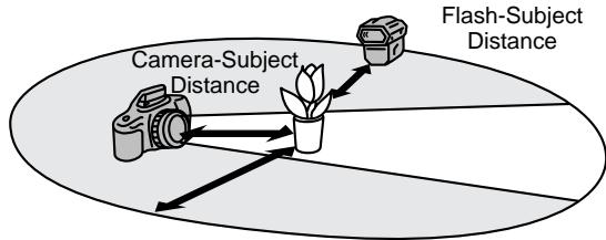 MINOLTA MAXXUM 3 - Position your camera and flash unit around the subject. See the description below for subject distances. - 1