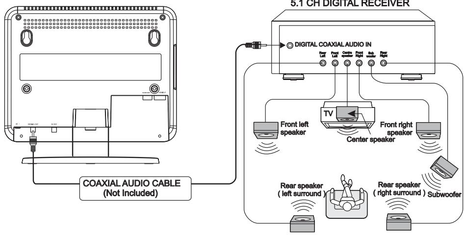 SCOTT DMX 20 HBK - Connecting to a 5.1 CH digital receiver - 1