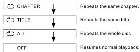 SCOTT DPX I865 CS - How to repeat a title, chapter or disc - 1