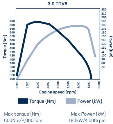 LAND ROVER DISCOVERY 4 - TECHNICAL DATA - 1