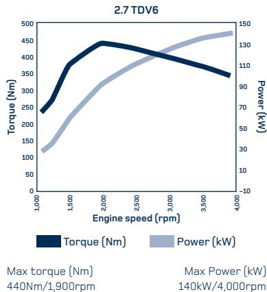 LAND ROVER DISCOVERY 4 - TECHNICAL DATA - 2
