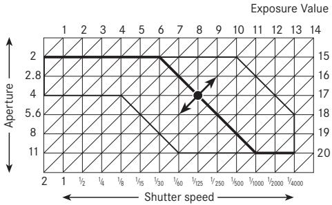 LEICA DIGILUX2 - Shifting program mode - 2
