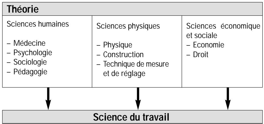LEICA ERGO - Définition principale de la science du travail selon la société pour la science du travail - 1