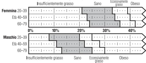 TANITA UM 030 - Cos'è la percentuale di grasso corporeo? - 1