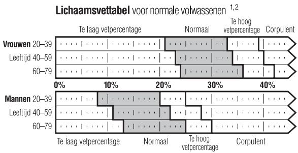 TANITA UM 030 - Wat is een lichaamsvetpercentage? - 1