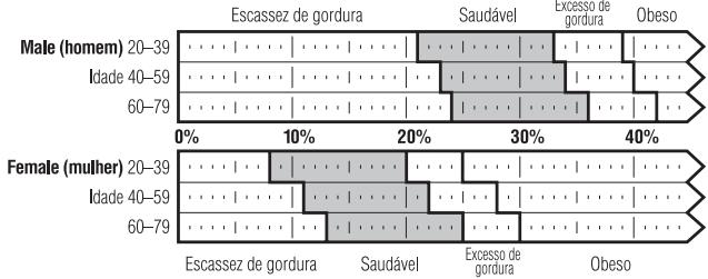 TANITA UM 030 - O que é a percentagem de gordura do organismo? - 1