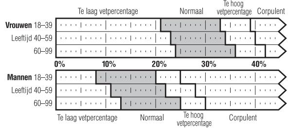 TANITA UM 050 - Wat is een lichaamsvetpercentage? - 1
