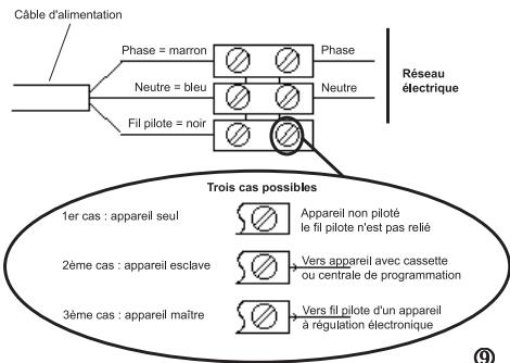 THERMOR AMADEUS - 2-3) Raccorder l'appareil: ⑨ - 3