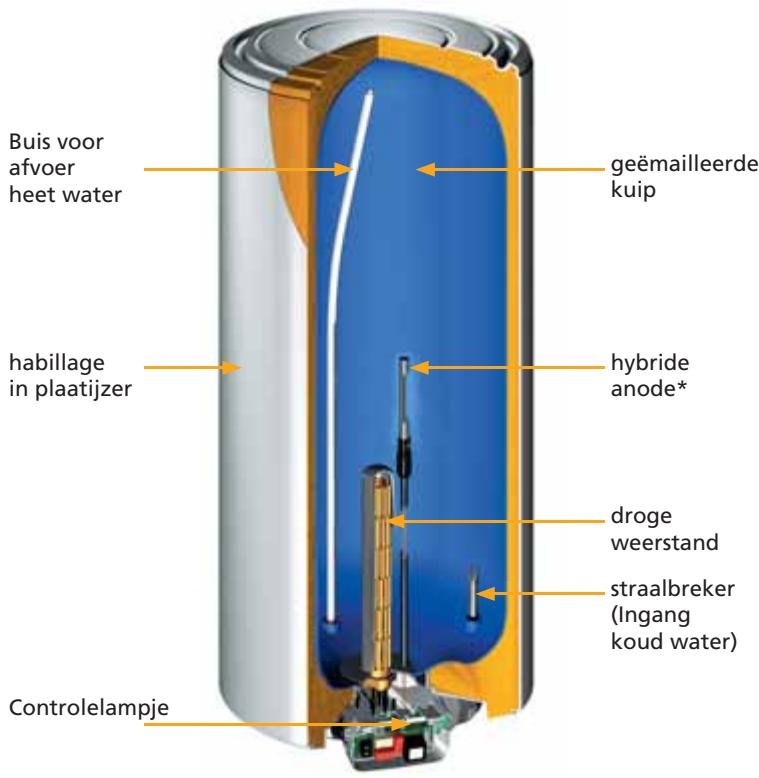 THERMOR DURALIS - Presentatie van uw boiler - 1