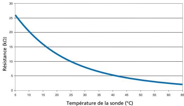 THERMOR DURALIS - Contrôle de la sonde de régulation - 1