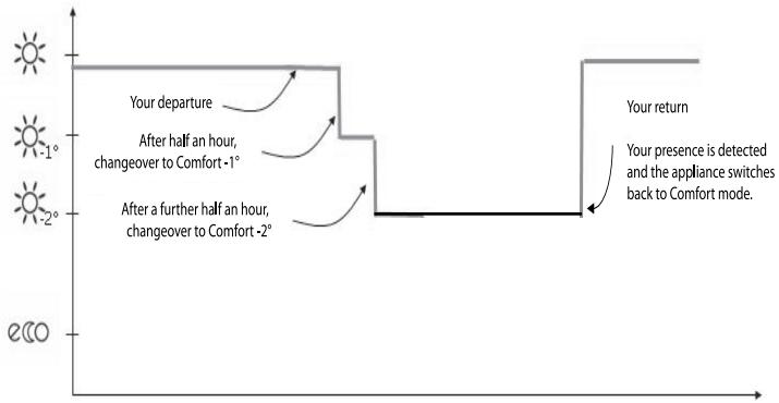THERMOR EMOTION DIGITAL - ABSENCE AND PRESENCE DETECTION - 2