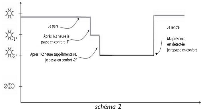 THERMOR EMOTION DIGITAL - Detection d'absence et de presence - 2