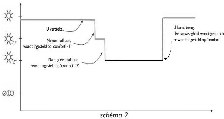 THERMOR EMOTION DIGITAL - DETECTIE VAN AAN- EN AFWEZIGHEID - 2
