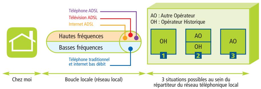 ORANGE GUIDE PRATIQUE DES COMMUNICATIONS ELECTRONIQUES - Le dégroupage d'une ligne téléphonique - 1