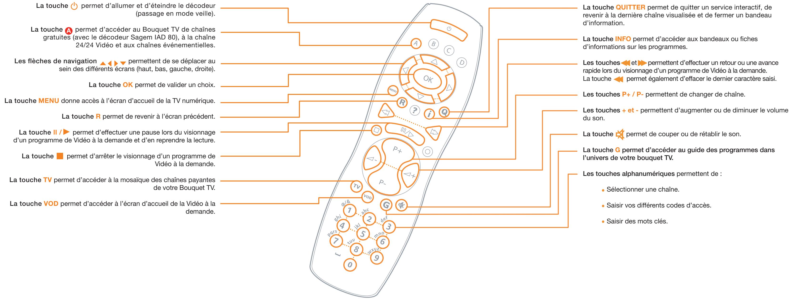 ORANGE TELECOMMANDE SAGEM - Utilisez votre télécommande - 1