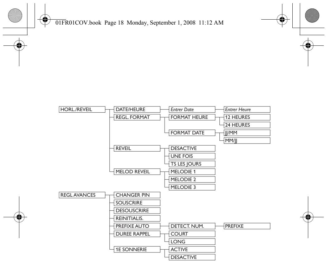 ORANGE CD255 - Structure du menu - 1