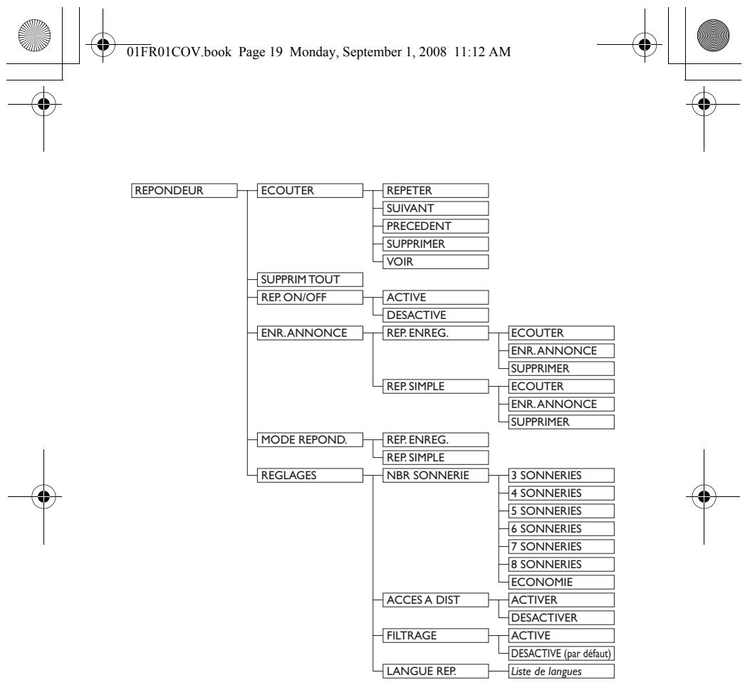 ORANGE CD255 - Structure du menu - 3