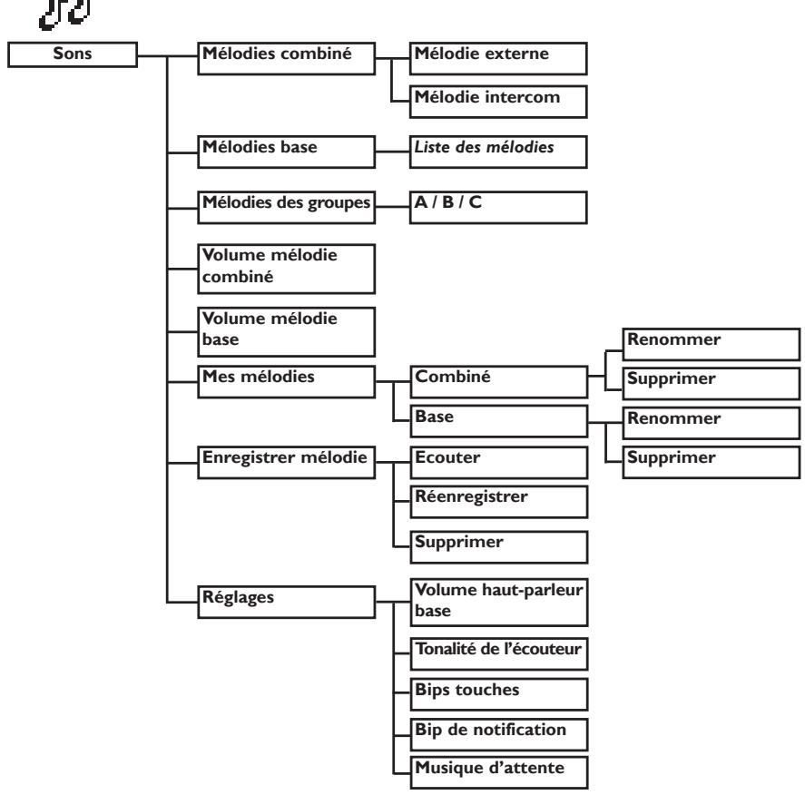 ORANGE DECT 613 - Structure des menus - 12