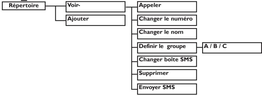 ORANGE DECT 613 - Structure des menus - 5
