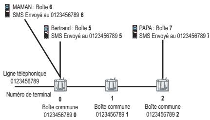 ORANGE DP360 - Sous-adresse - 2