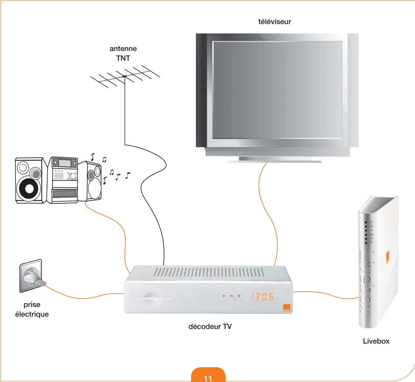 ORANGE TV ISD 82 - Branchements - 6