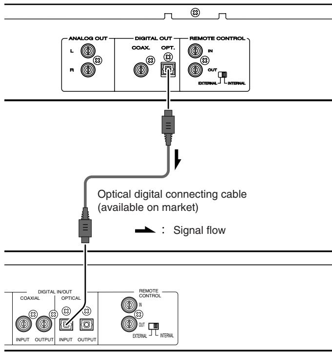 MARANTZ CD5001 - - Connecting the optical output connector - 1