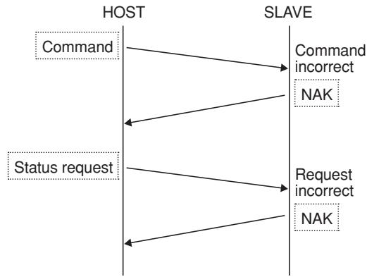 MARANTZ DN-A7100 - Examples of the handshaking flowchart - 2
