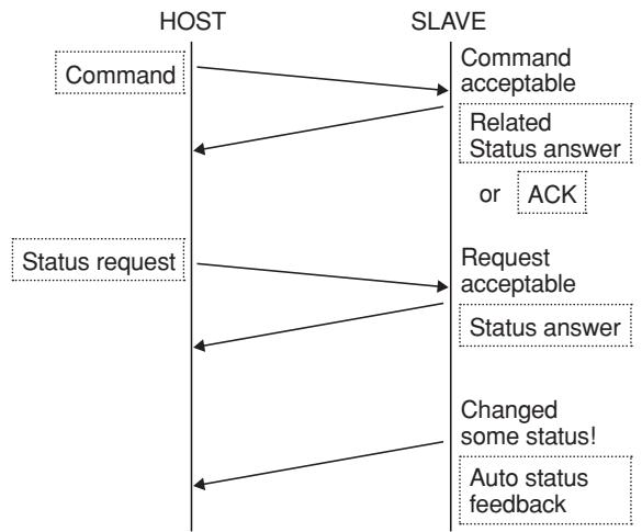 MARANTZ DN-A7100 - Examples of the handshaking flowchart - 1