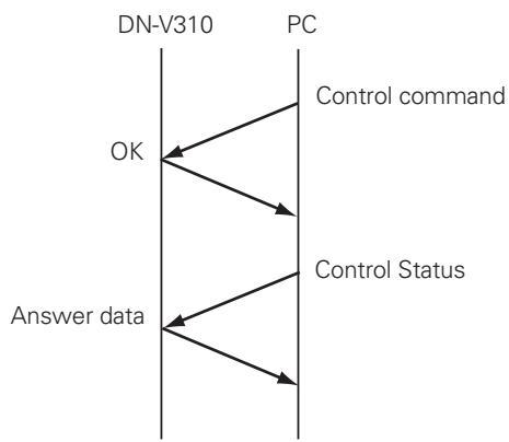 MARANTZ DN-V210 - ■ Hand shake flow chart - 1
