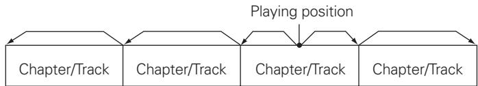 MARANTZ DN-V210 - Skipping to the Beginning of Chapters or Tracks - 1