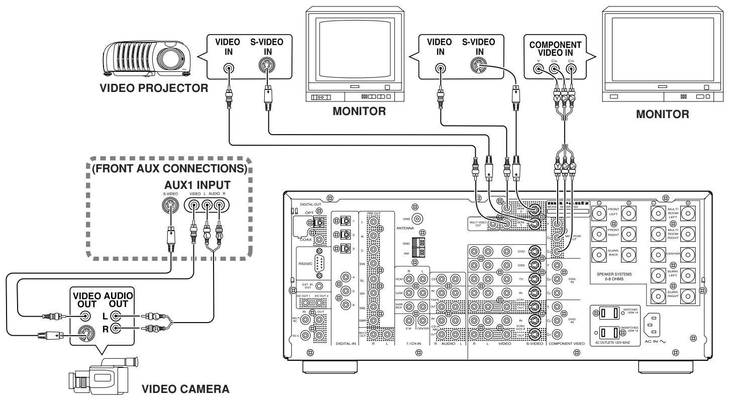 MARANTZ SR8300 - CONNECT TO THE S-VIDEO JACKS AND COMPONENT - 2