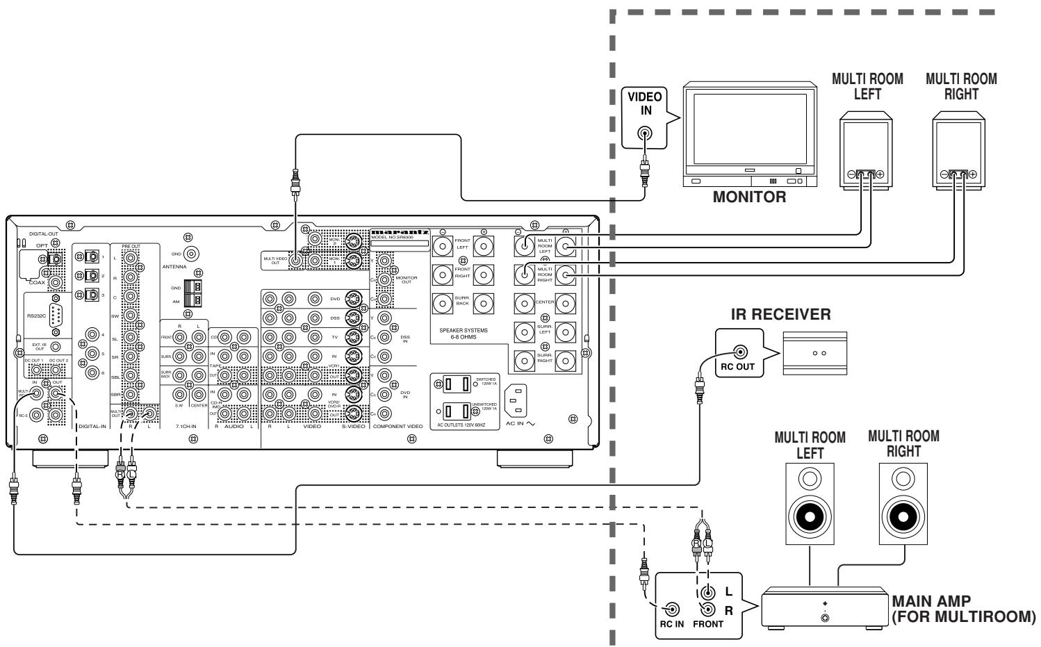 MARANTZ SR8300 - CONNECTING FOR THE MULTI ROOM - 1