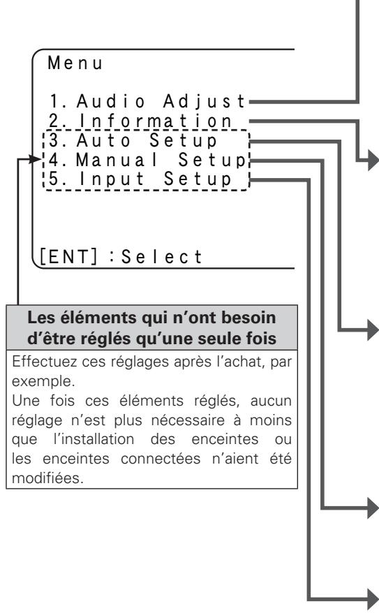 MARANTZ NR1601 - Plan du menu de l'interface graphique - 1