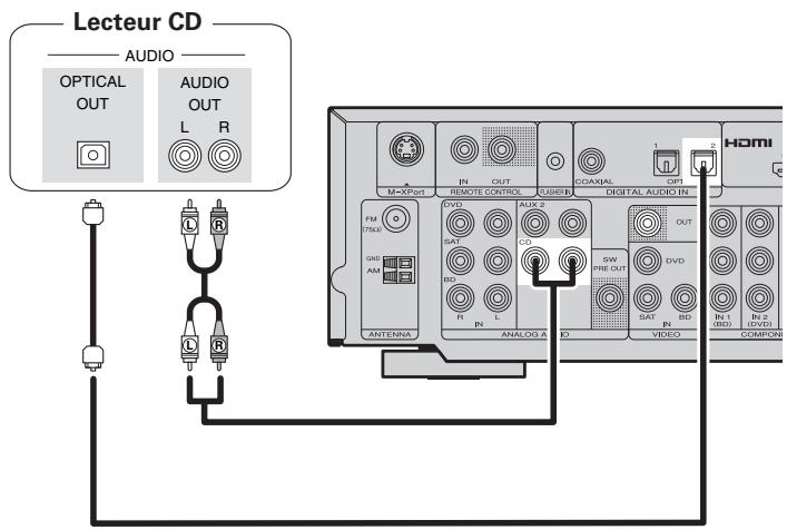 MARANTZ NR1601 - Câbles utilisés pour les connexions - 1