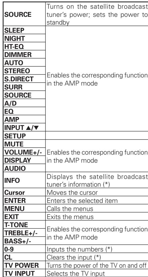 MARANTZ NR1501 - CONTROLLING MARANTZ COMPONENTS - 6