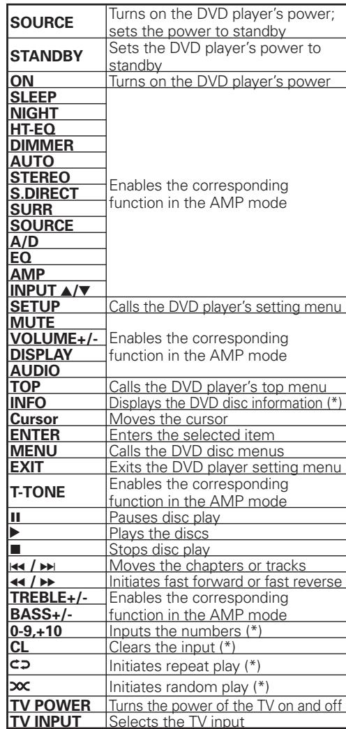 MARANTZ NR1501 - CONTROLLING MARANTZ COMPONENTS - 4