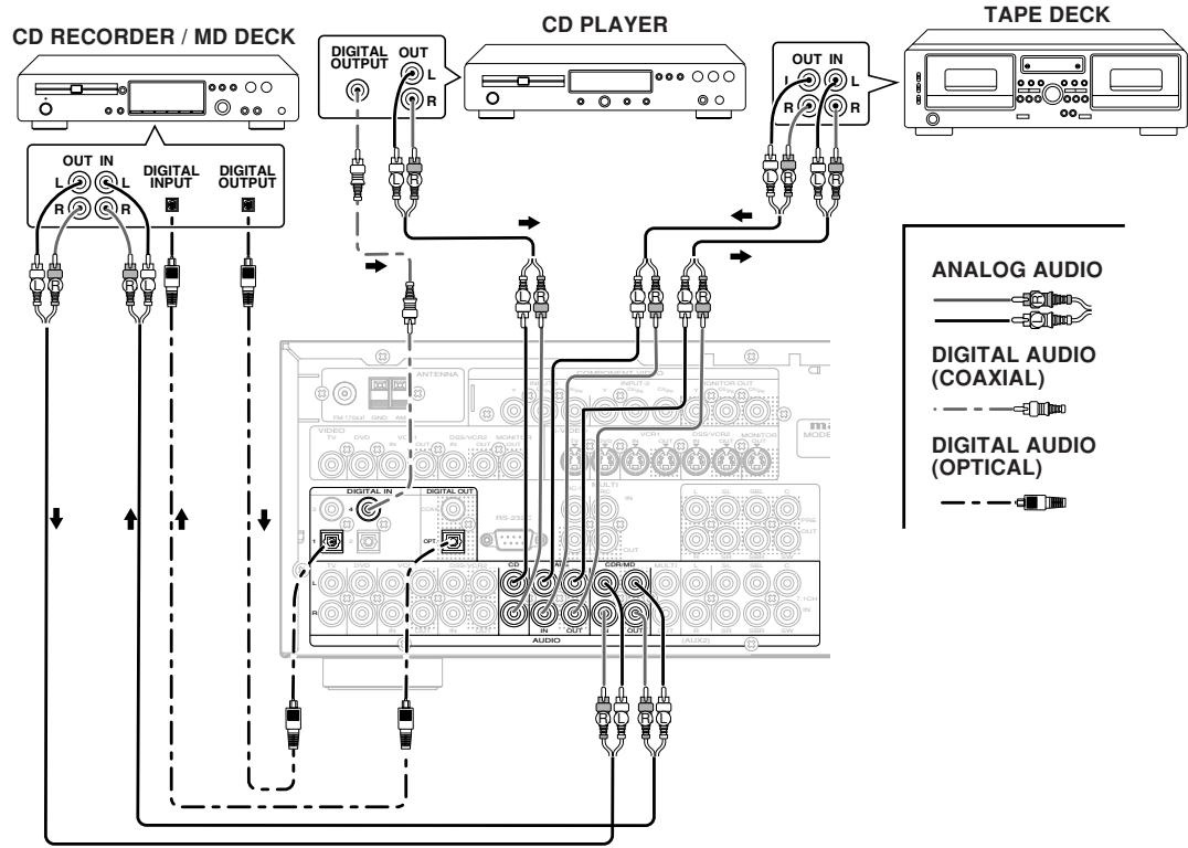MARANTZ RC 5500SR - CONNECTING AUDIO COMPONENTS - 1